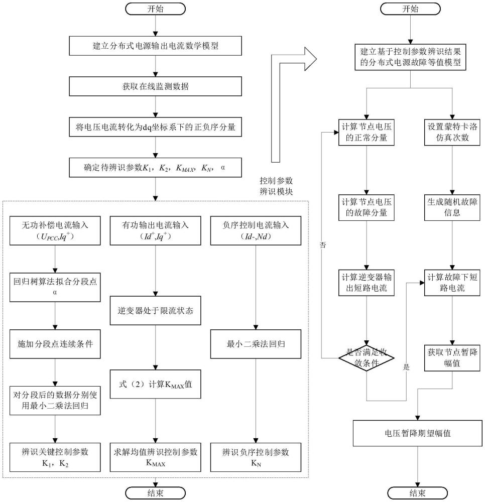 基于低電壓穿越控制參數辨識的電壓暫降評估方法