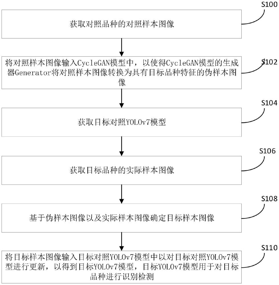 一種跨品種目標檢測方法、裝置、設備及存儲介質