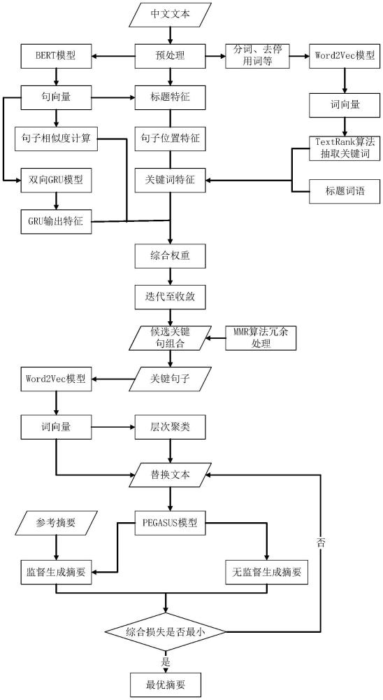 一種基于PEGASUS模型與動態糾錯的雙階段文本摘要生成方法