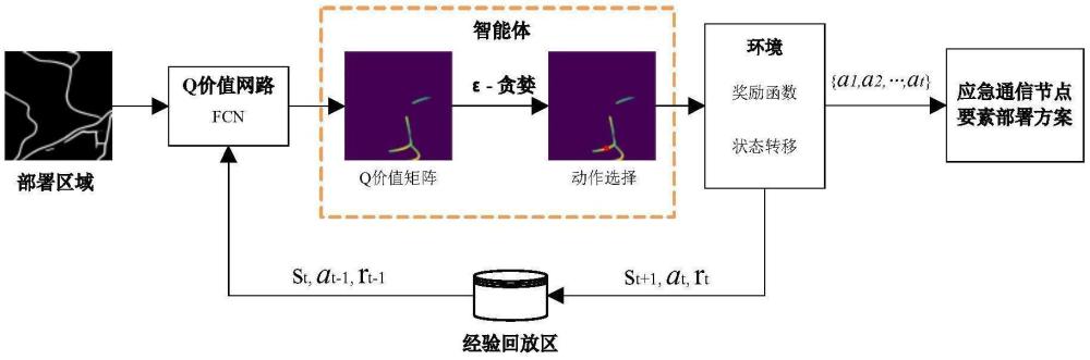 基于強(qiáng)化學(xué)習(xí)的應(yīng)急通信節(jié)點(diǎn)要素部署方法及系統(tǒng)