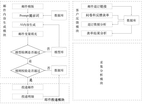 一種營銷電子郵件投遞系統及方法與流程