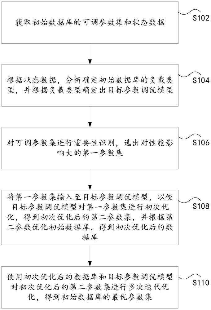 數據庫參數的自動調優方法、裝置以及電子設備與流程