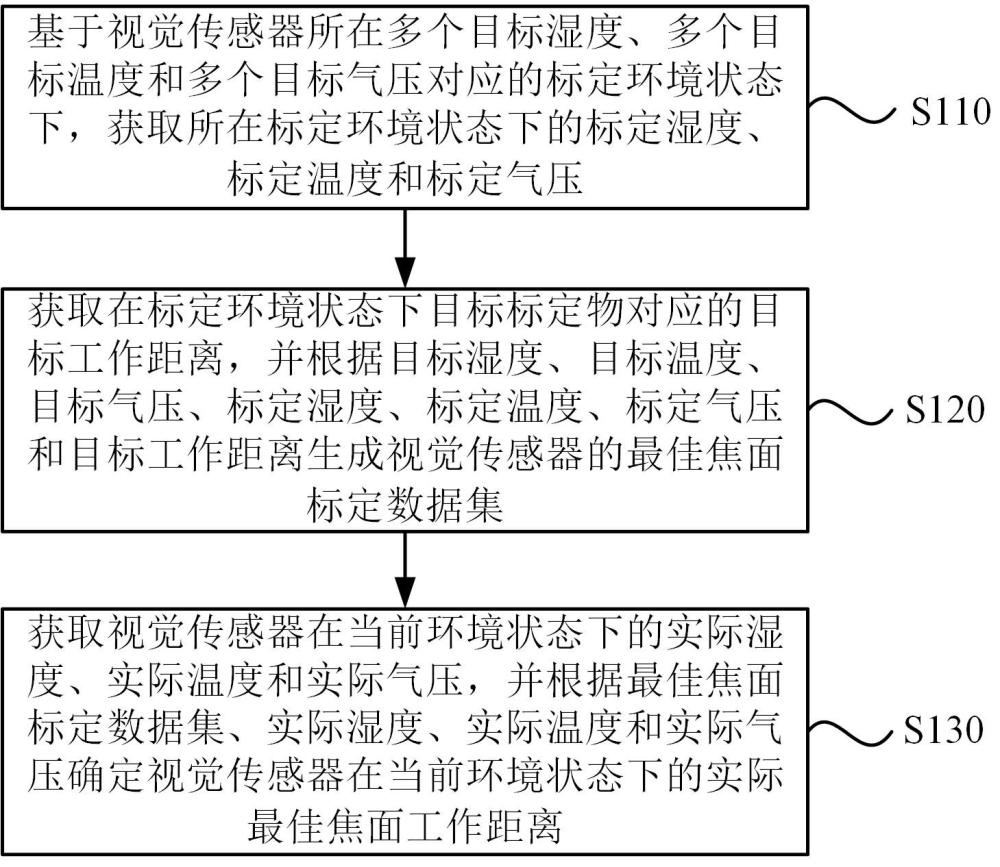 视觉传感器最佳焦面控制方法、装置、环控系统及介质与流程