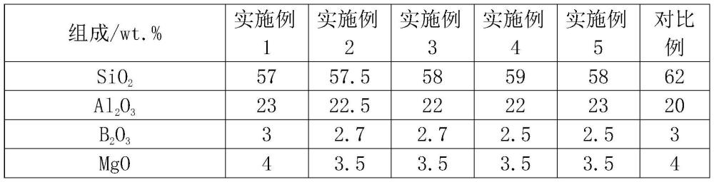一種具有高紫外透過率的OLED顯示用玻璃基板及其制備方法與流程