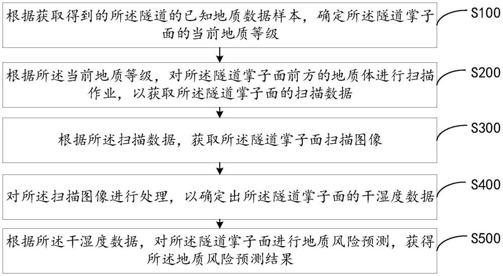 隧道掌子面地質(zhì)風(fēng)險(xiǎn)預(yù)測方法、裝置、設(shè)備、系統(tǒng)及介質(zhì)與流程