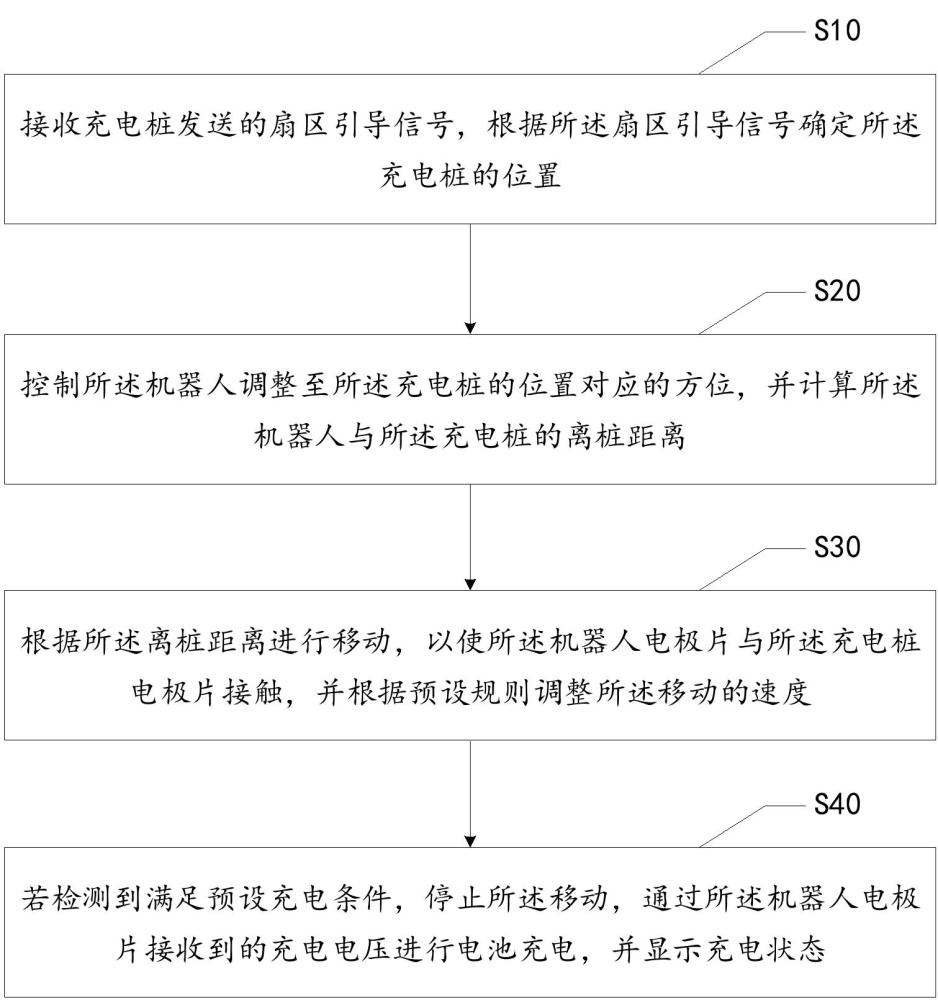 機(jī)器人回樁充電的控制方法、設(shè)備及可讀存儲介質(zhì)與流程
