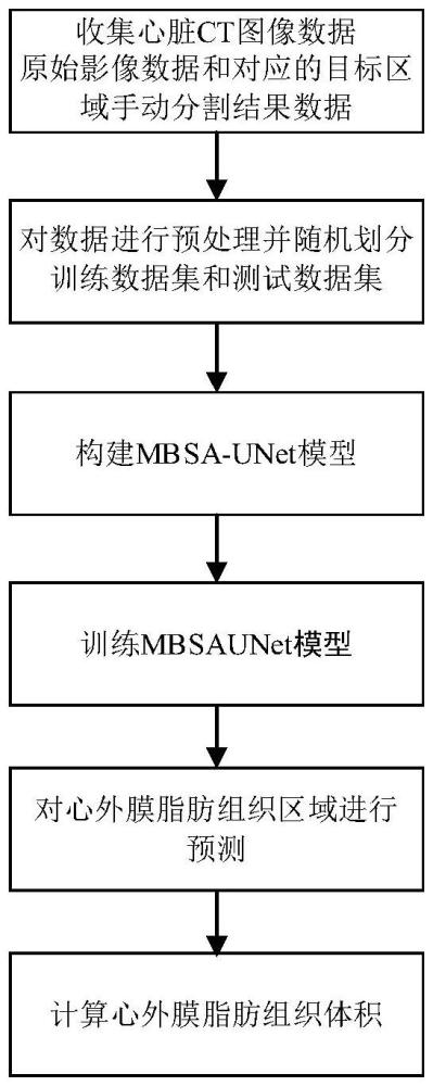 一種針對心外膜脂肪組織分割及體積計算方法和系統(tǒng)