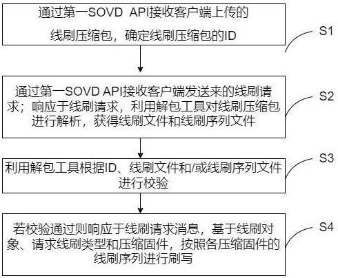 一種基于SOVD協(xié)議的線刷服務方法和服務器與流程