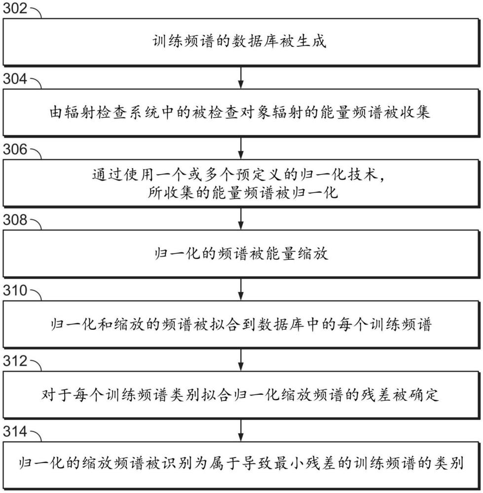 用于輻射能量頻譜分類的系統(tǒng)和方法與流程