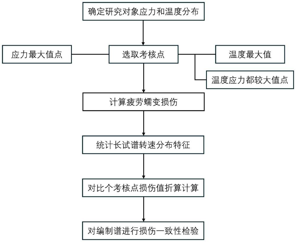 考慮多模式多危險(xiǎn)點(diǎn)的加速任務(wù)試車譜編制方法及系統(tǒng)