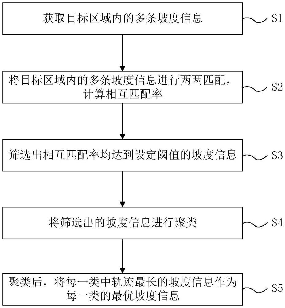 最優坡度信息獲取方法、系統及電子設備與流程