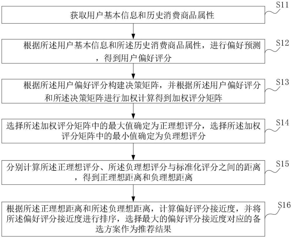 基于人工智能的個性化導購方法及系統與流程