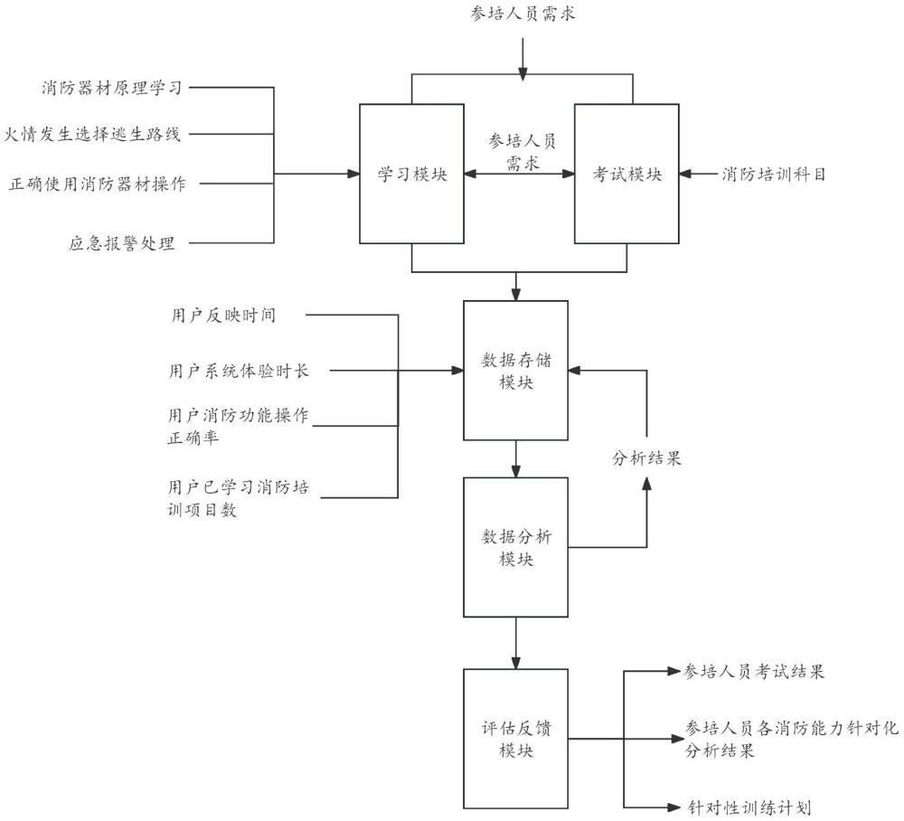 一種基于VR技術(shù)的線下消防培訓(xùn)智能化管理方法和系統(tǒng)