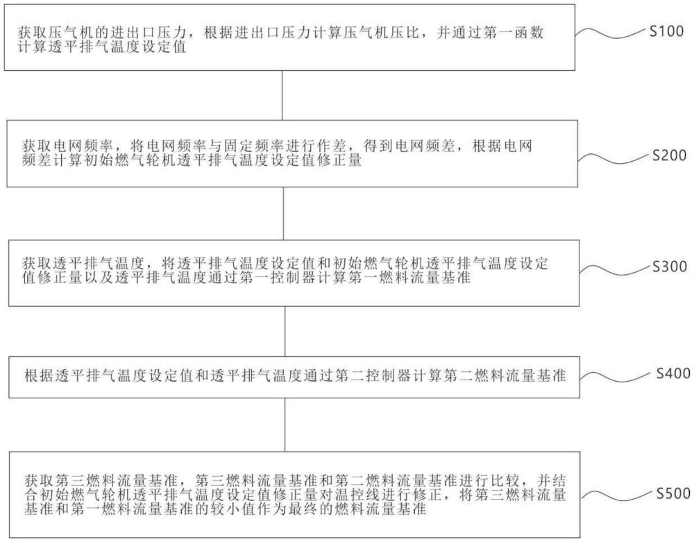 一種燃?xì)廨啓C(jī)透平排氣溫度控制方法及系統(tǒng)與流程