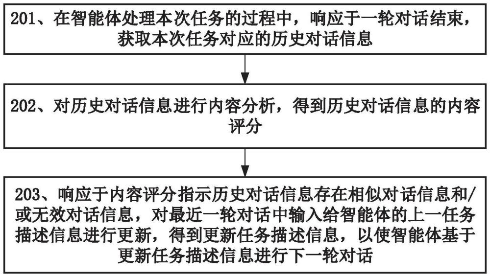 對話信息的優化方法、電子設備及程序產品與流程