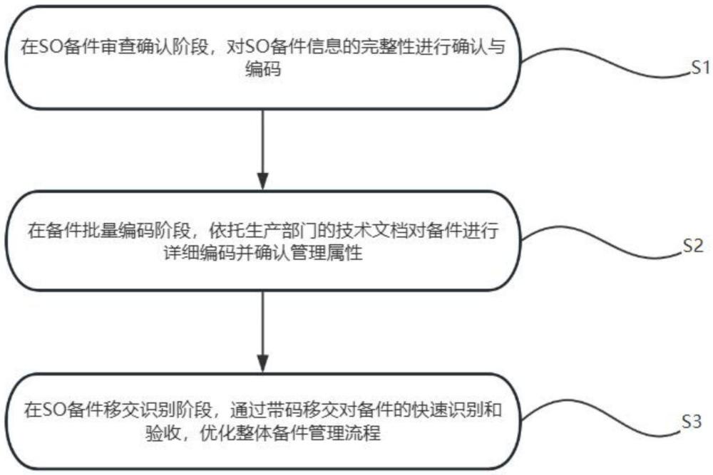 一種工程批量移交備件有效識別的管理方法及系統與流程