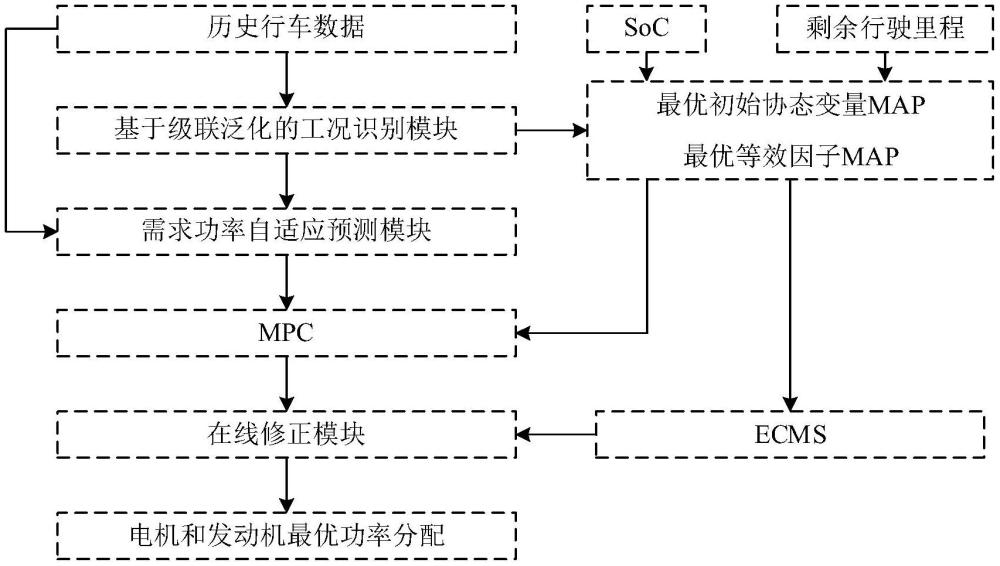 基于需求功率預(yù)測的插電式混合動力汽車自適應(yīng)能量管理方法