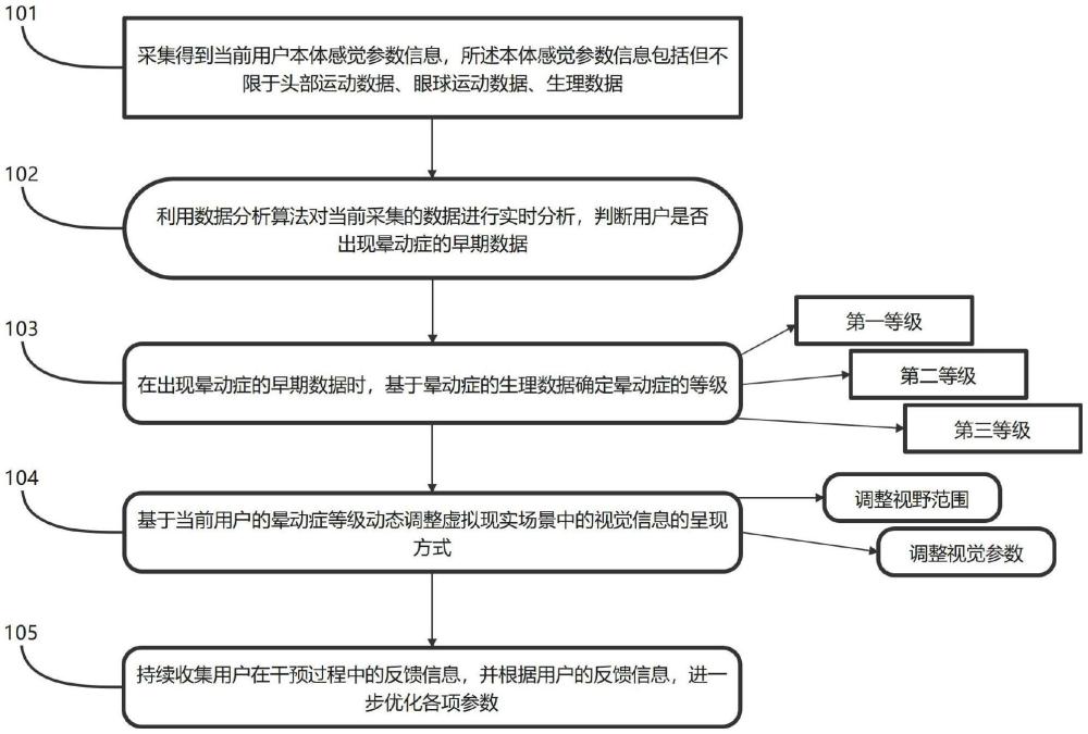 一種基于感知覺理論的虛擬現實暈動癥主觀感受干預方法