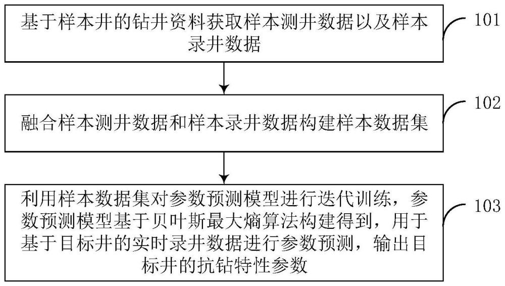 參數預測模型的訓練方法、抗鉆特性參數預測方法及設備與流程