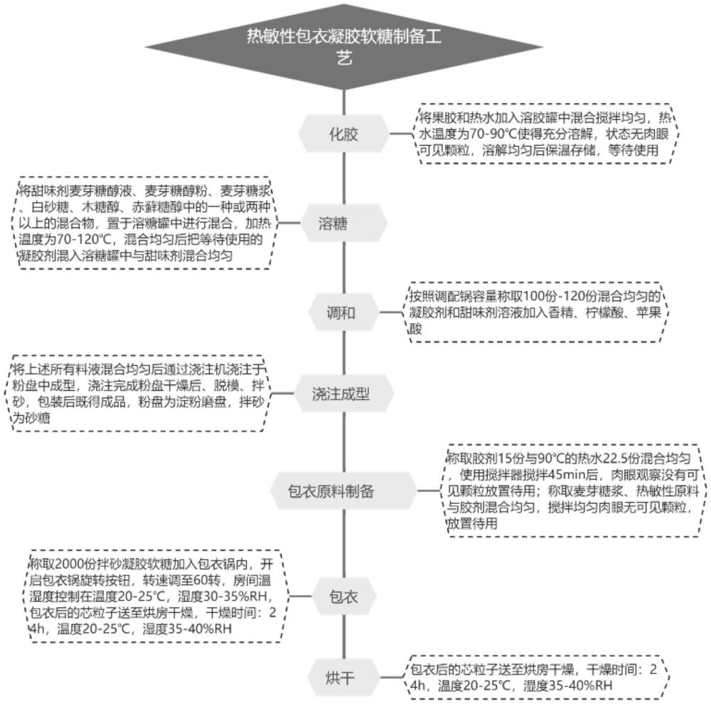 熱敏性包衣凝膠軟糖制備工藝的制作方法