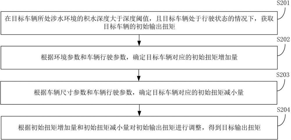 車輛扭矩確定方法、裝置、計算機設備和存儲介質與流程