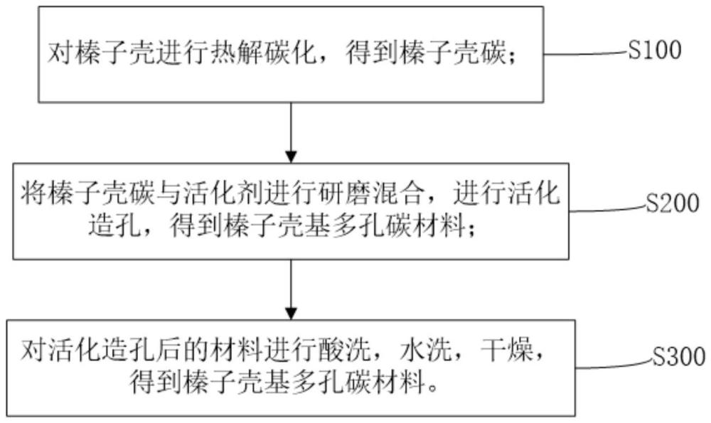 榛子殼基多孔吸附碳材料及其制備方法和應用與流程