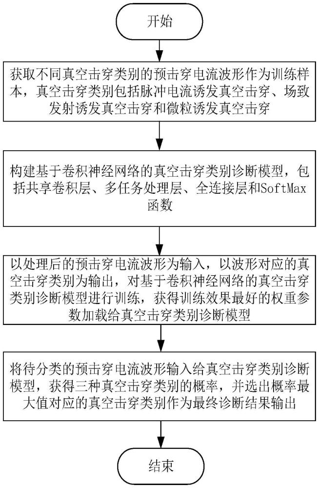 一種基于卷積神經網絡的真空擊穿類別檢測方法及裝置