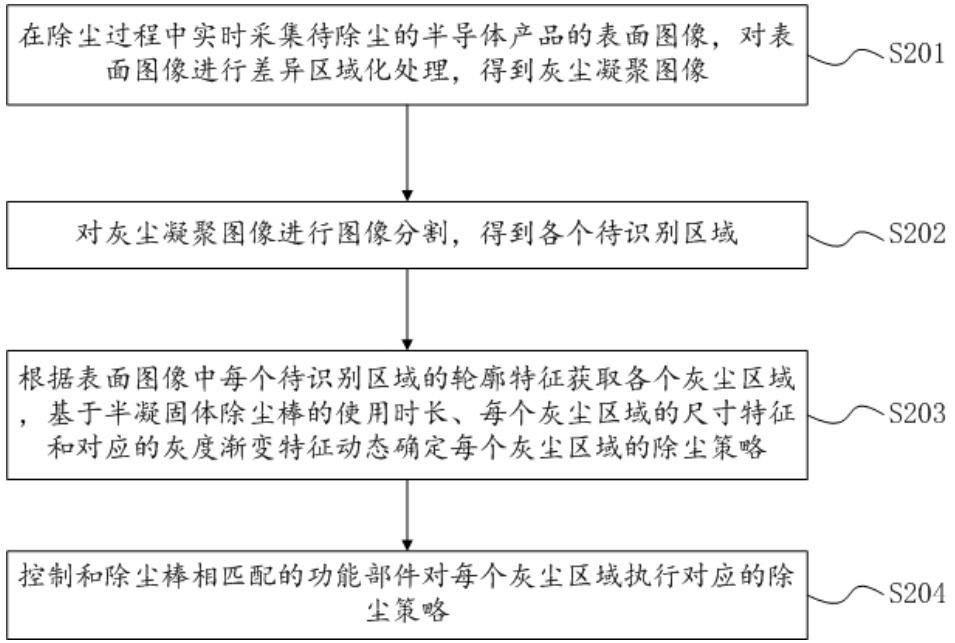 基于半凝固體的半導體產品除塵方法及除塵系統與流程