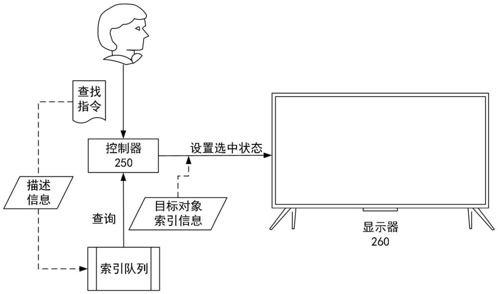 一種顯示設(shè)備及繪制對象查找方法與流程