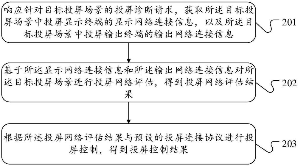 投屏控制方法、裝置、設備和存儲介質與流程