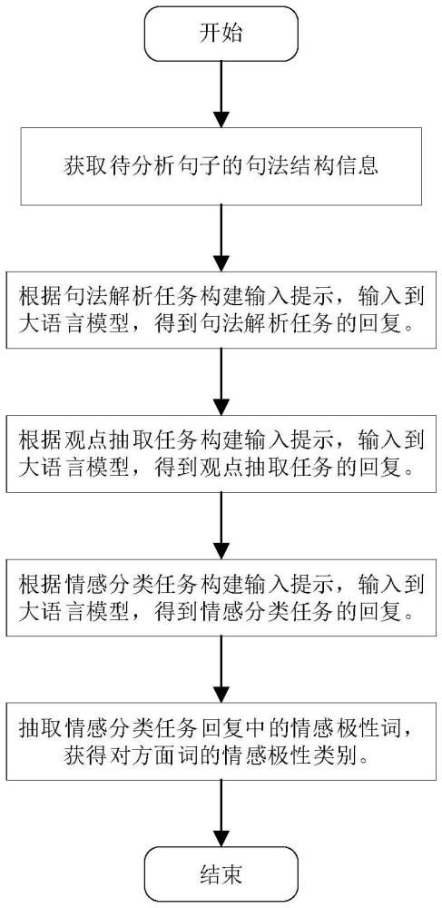 基于大語言模型的方面級情感分析方法及設備