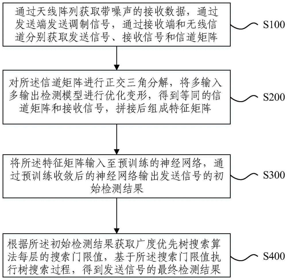 一種基于深度學習的廣度優先樹搜索信號檢測方法及系統