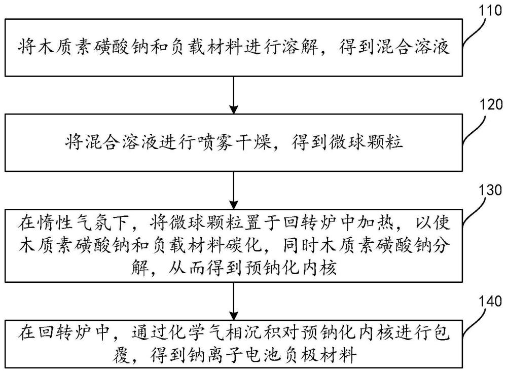 一種鈉離子電池負(fù)極材料及其制備方法和應(yīng)用與流程
