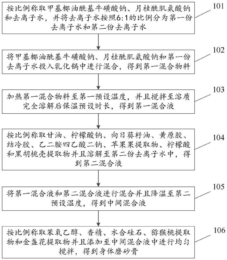 身體磨砂膏及其制備方法與流程