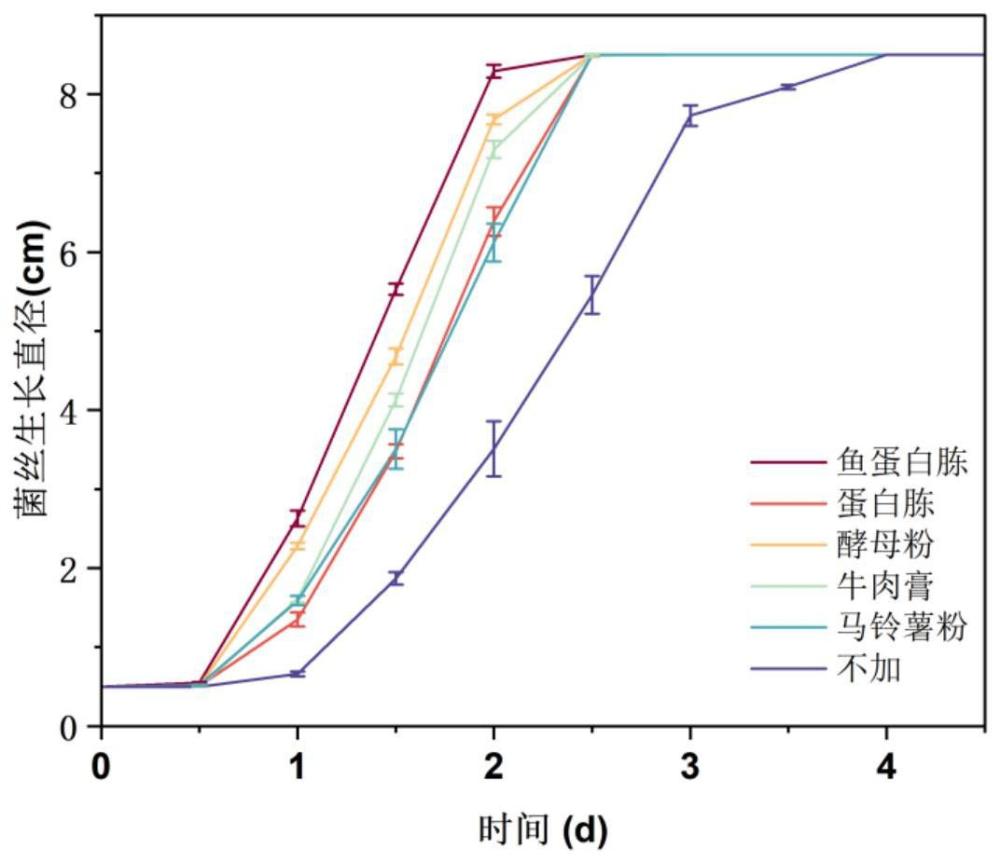 一種真菌培養基中的氮源的制備及應用