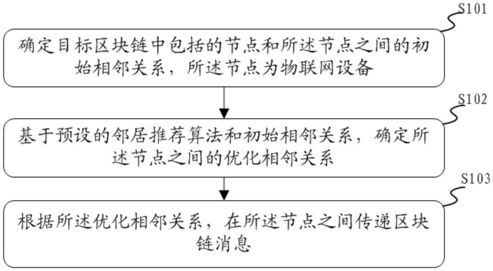 一種基于物聯網的區塊鏈中的消息傳播方法及裝置