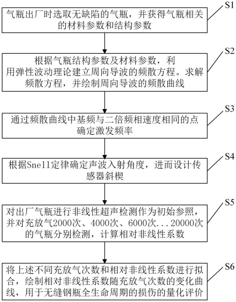 基于非線性超聲數(shù)據(jù)驅(qū)動(dòng)的鋼制氣瓶疲勞損傷量化評(píng)價(jià)方法與流程