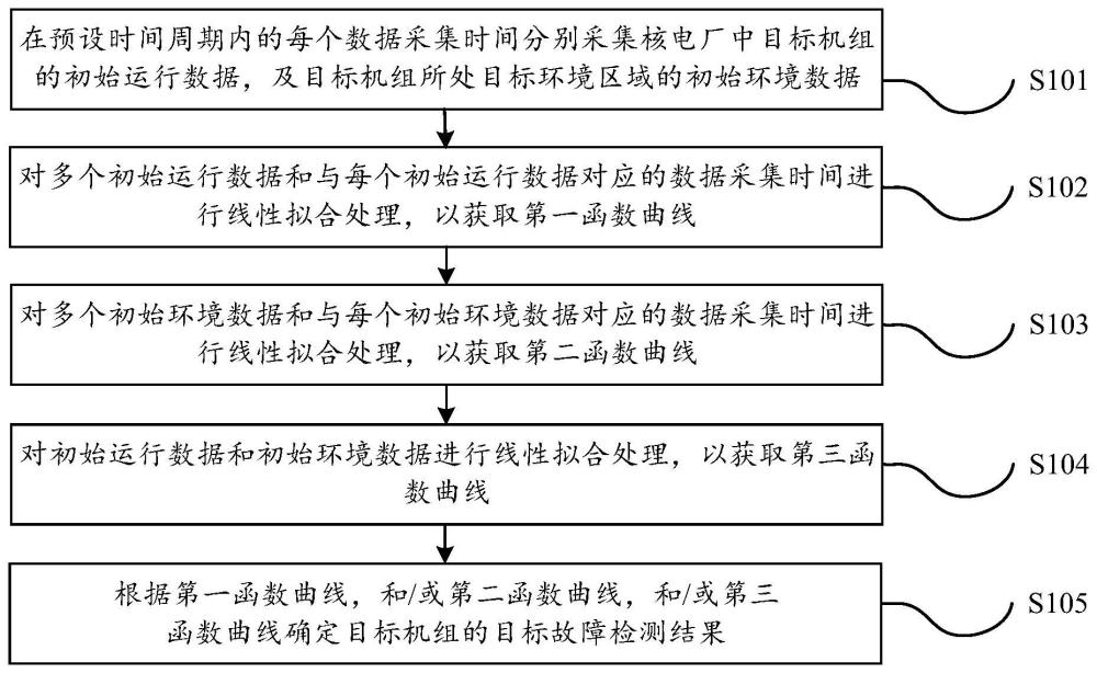 用于核電廠的機組故障檢測方法、裝置、電子設備及介質與流程