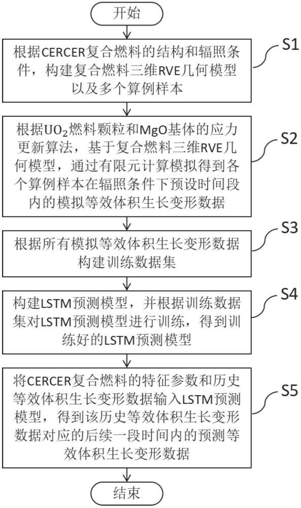 CERCER復(fù)合燃料等效體積生長(zhǎng)變形預(yù)測(cè)方法