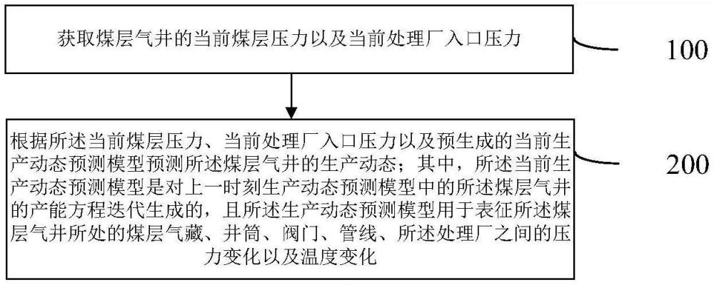 一種基于整體建模的煤層氣井生產動態預測方法及裝置