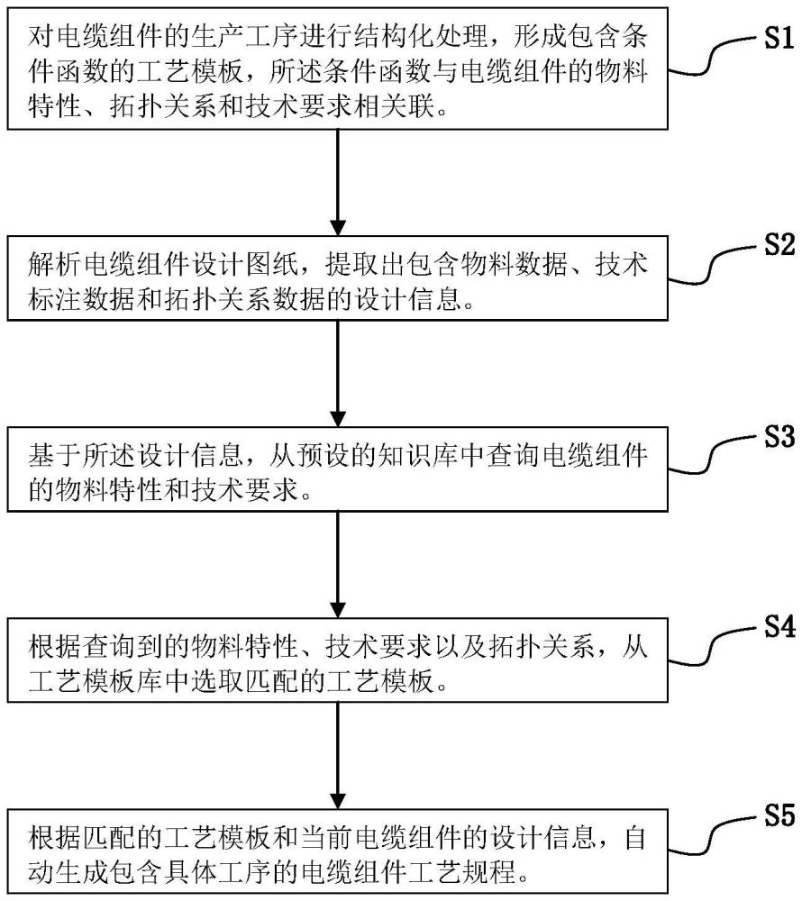 一種電纜組件工藝自動生成方法及系統與流程