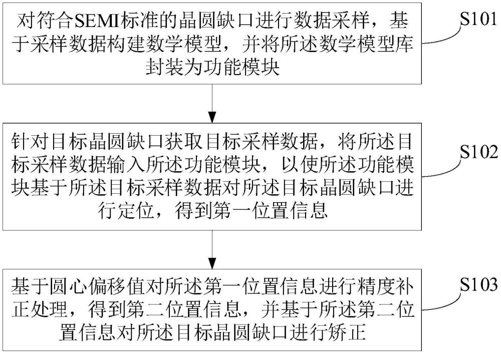 一種晶圓缺口定位方法、裝置、電子設備及存儲介質與流程