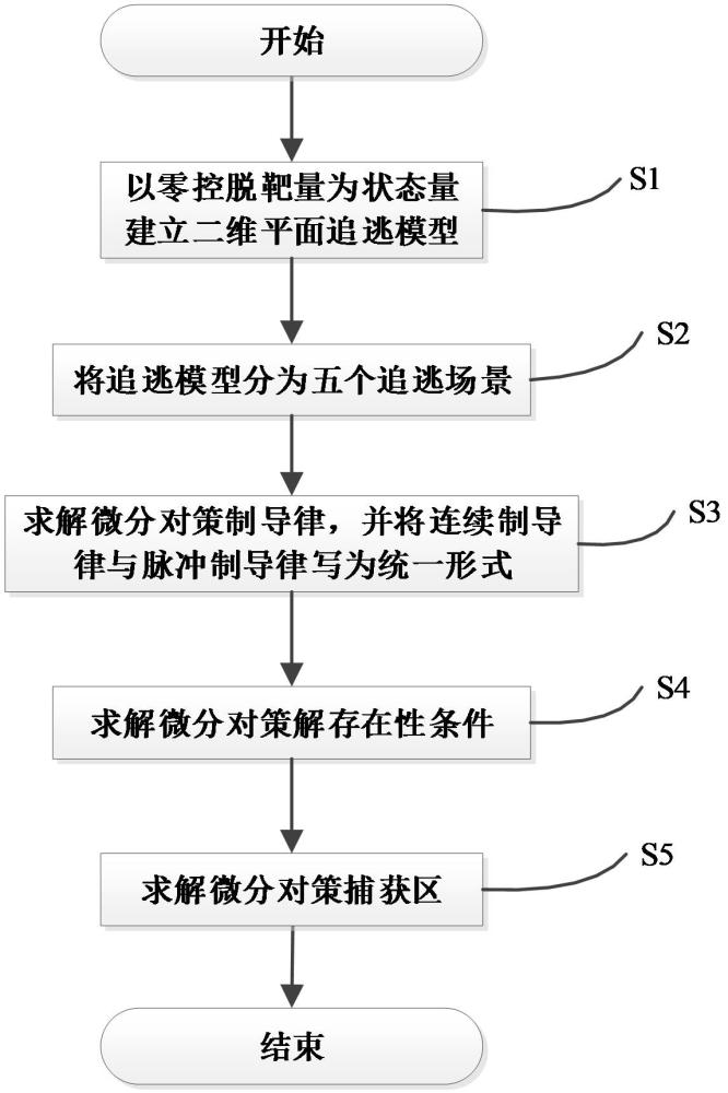 一種連續與脈沖制導律的微分對策捕獲區求解方法、裝置