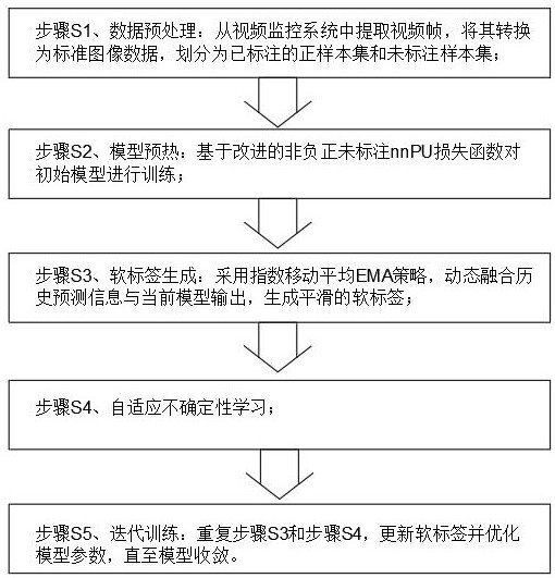 一種適用于視頻內容識別的不確定性正未標注學習方法與流程