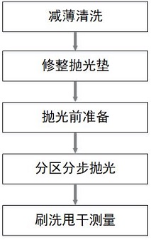 一種提高鉭酸鋰鍵合片膜厚均勻性的方法與流程
