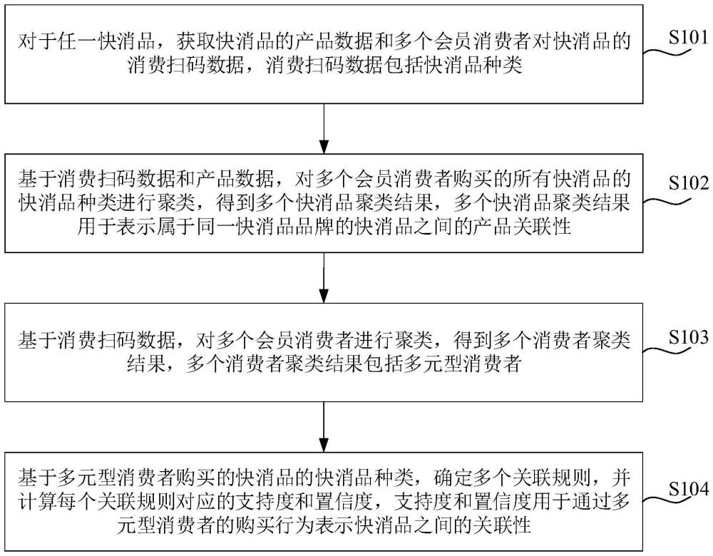 一種基于消費者購買數(shù)據(jù)的快消品關聯(lián)性分析方法及裝置與流程
