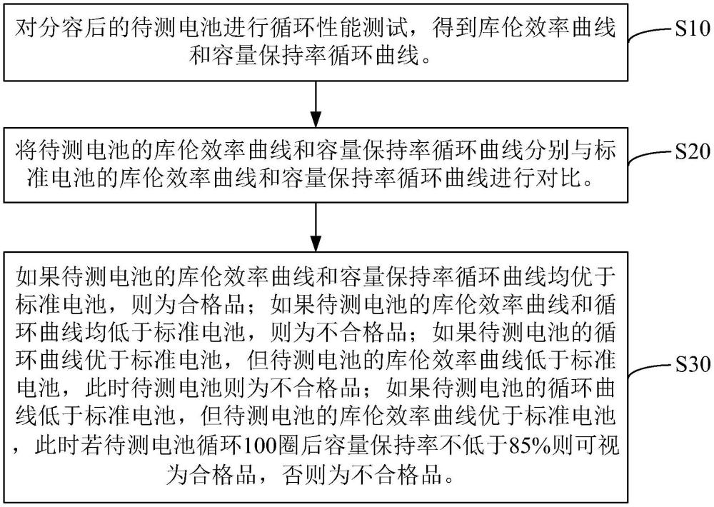 固態電池的合格判斷方法與流程