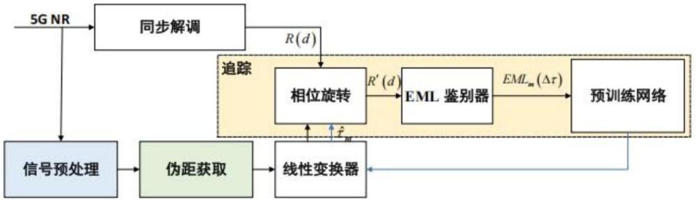 一種基于FNN的改進追蹤回路及抗干擾5G機會信號定位接收機的運轉方法
