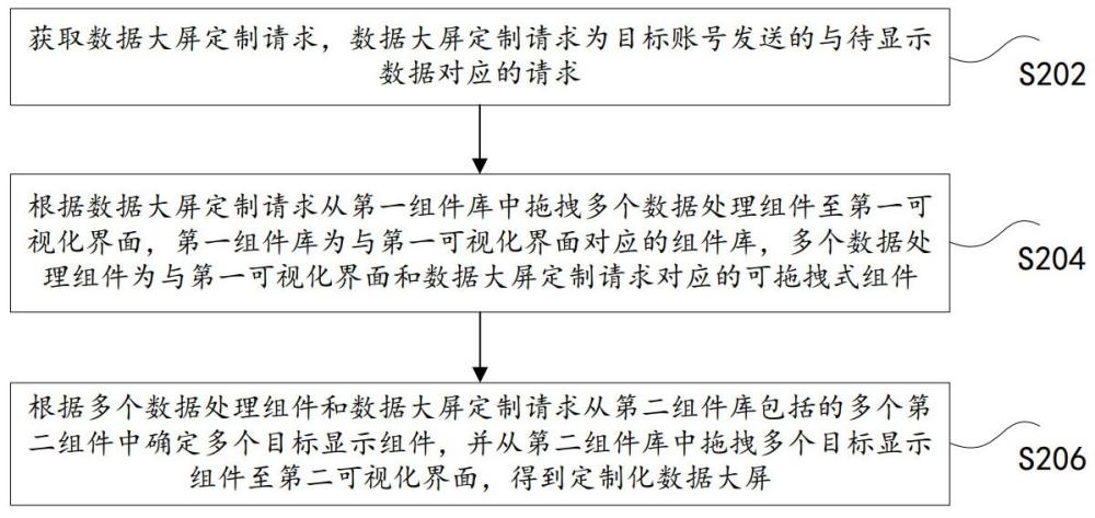基于拖拉拽定制數(shù)據(jù)大屏的方法、裝置及電子設(shè)備與流程