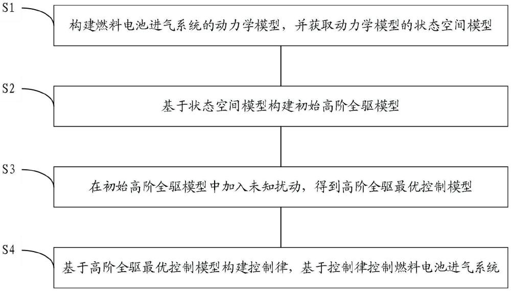 基于高階全驅的燃料電池進氣系統控制方法